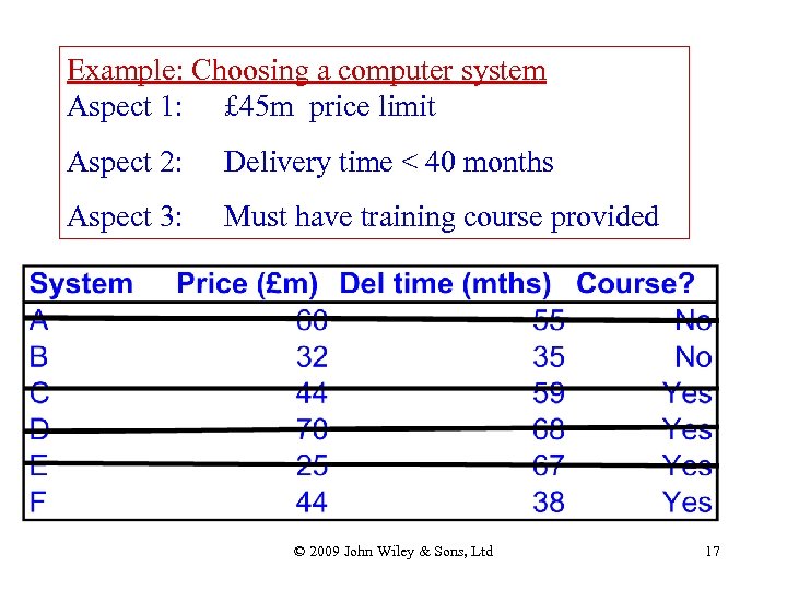 Example: Choosing a computer system Aspect 1: £ 45 m price limit Aspect 2: