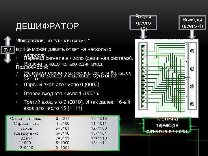 Входы (всего 16) ДЕШИФРАТОР Выходы (всего 4) Недостатки: “Маленькая, но важная схема. ” 2/2