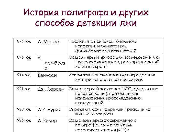 История полиграфа и других способов детекции лжи 1875 год А. Моссо Показал, что при