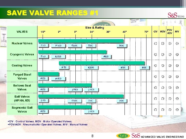 SAVE VALVE RANGES #1 • C/V : Control Valves, MOV : Motor Operated Valves,