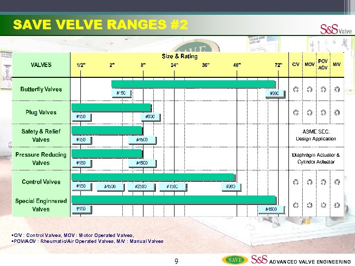 SAVE VELVE RANGES #2 • C/V : Control Valves, MOV : Motor Operated Valves,