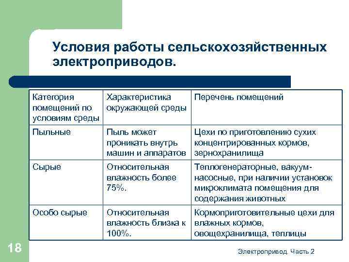 Условия работы сельскохозяйственных электроприводов. Категория Характеристика Перечень помещений по окружающей среды условиям среды Пыльные