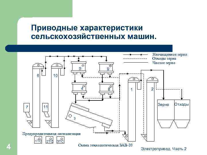 Приводные характеристики сельскохозяйственных машин. Неочищенное зерно Отходы зерна Чистое зерно 5 6 9 10