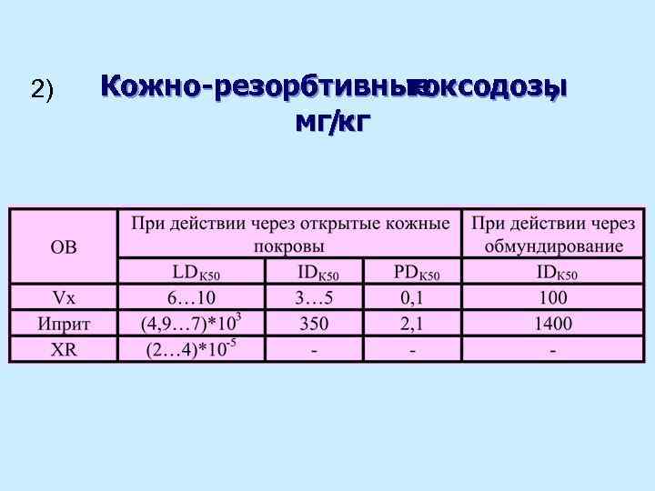 2) Кожно-резорбтивные токсодозы , мг/кг 