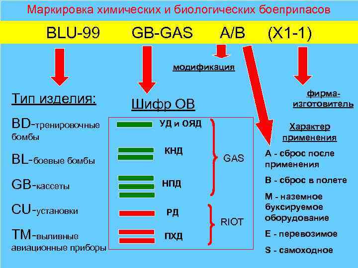 Си газ. Маркировка боевых отравляющих веществ. Маркировка химических боеприпасов. Маркировка химического оружия. Маркировка химического боеприпаса.