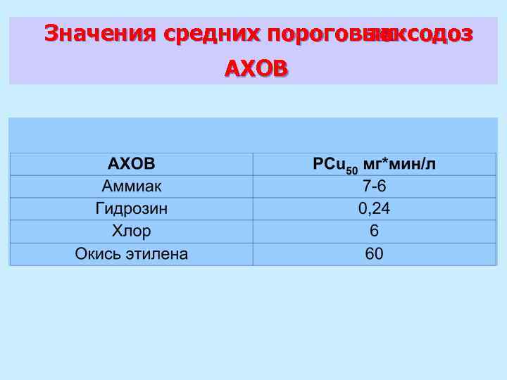 Значения средних пороговых токсодоз АХОВ 