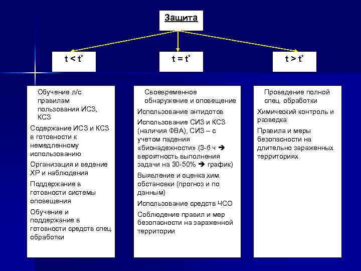 Защита t < t* Обучение л/с правилам пользования ИСЗ, КСЗ Содержание ИСЗ и КСЗ