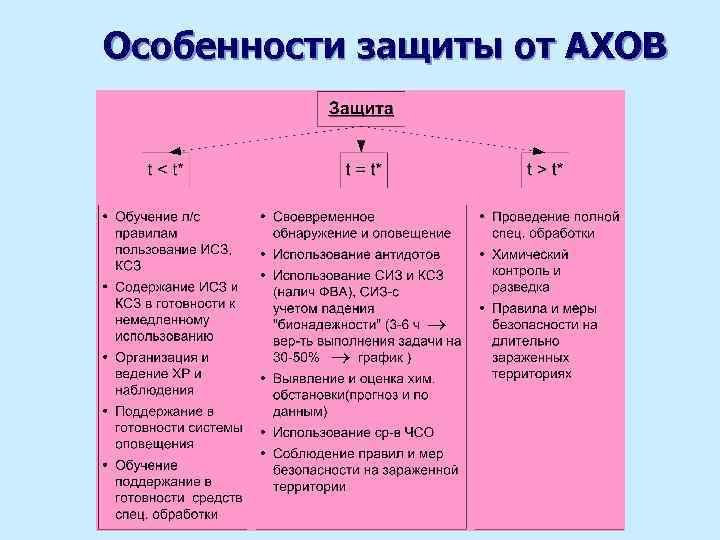 Особенности защиты от АХОВ 