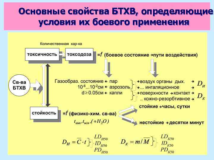 Основные свойства БТХВ, определяющие условия их боевого применения 