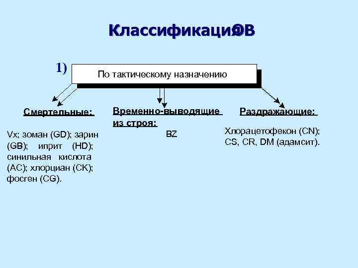 Классификация ОВ 1) По тактичеcкому назначению Смертельные: Vx; зоман (GD); зарин (GB); иприт (HD);