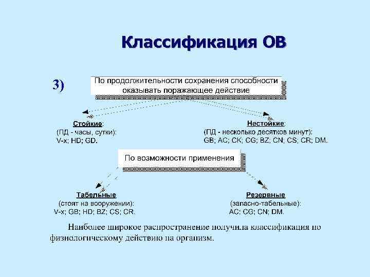 Классификация ОВ 3) 