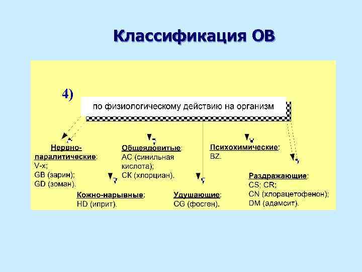 Классификация ОВ 4) 