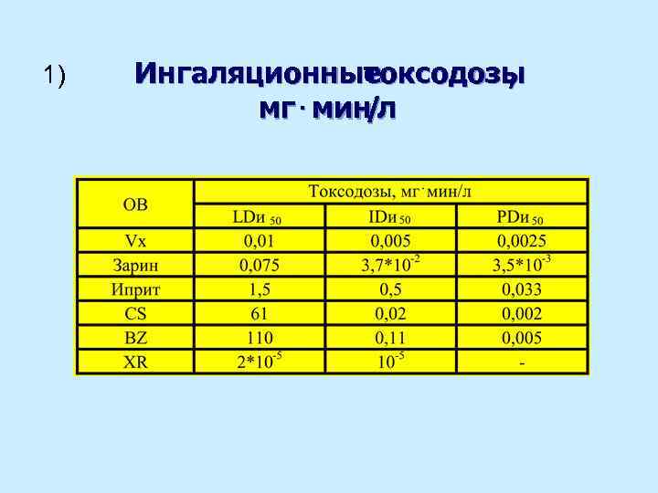 1) Ингаляционные токсодозы , мг. мин л / 