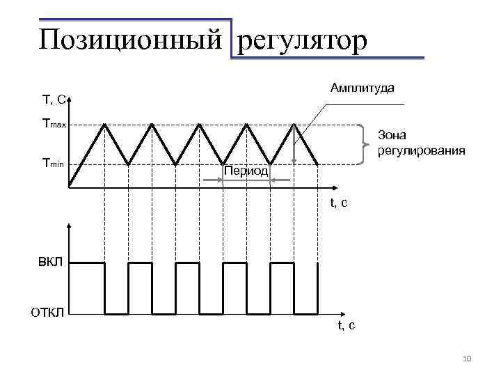 Позиционный регулятор Амплитуда T, C Tmax Tmin Зона регулирования Период t, c ВКЛ ОТКЛ