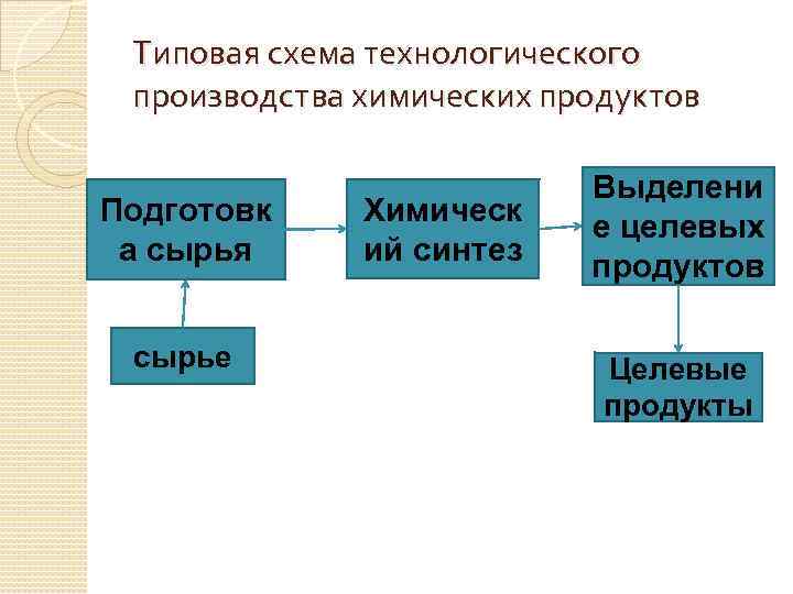 Типовая схема технологического производства химических продуктов Подготовк а сырья сырье Химическ ий синтез Выделени