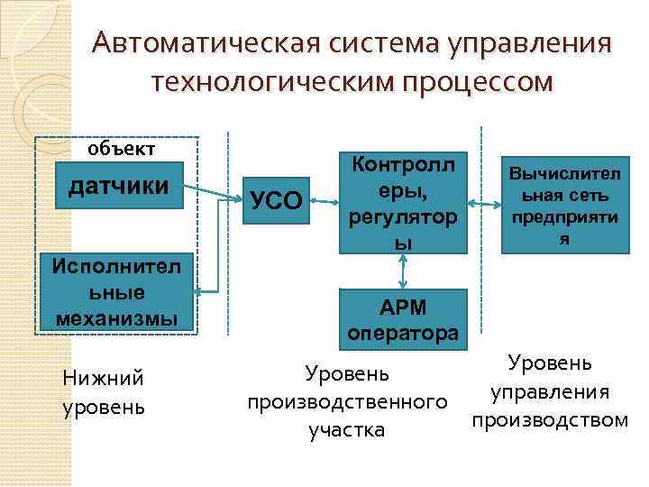 Структура системы управления технологическим процессом