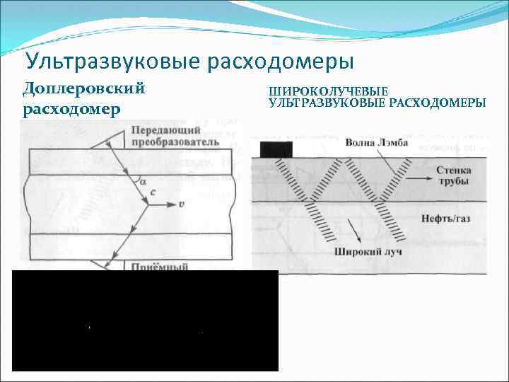 Ультразвуковые расходомеры Доплеровский расходомер ШИРОКОЛУЧЕВЫЕ УЛЬТРАЗВУКОВЫЕ РАСХОДОМЕРЫ 