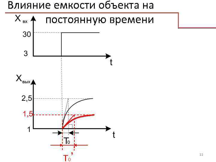 Влияние емкости объекта на постоянную времени 1, 5 Т 0’ 11 