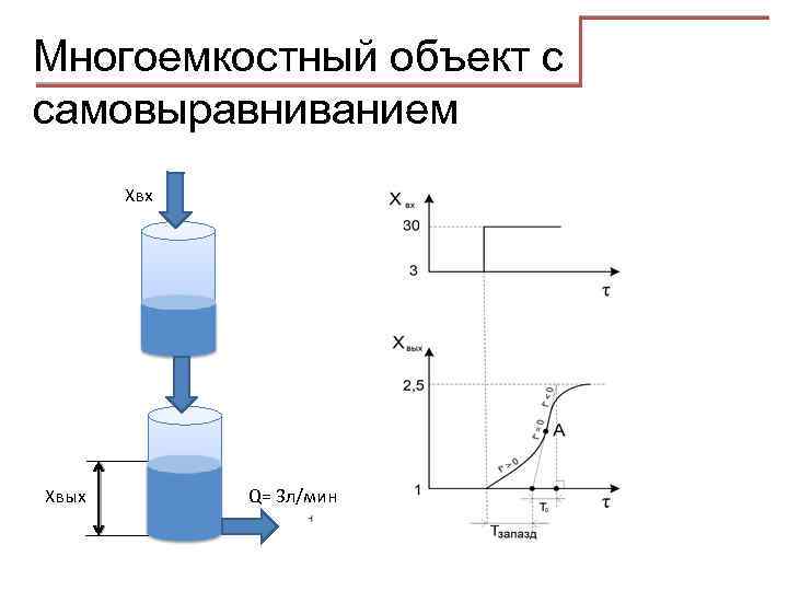 Многоемкостный объект с самовыравниванием Хвх Хвых Q= 3 л/мин 