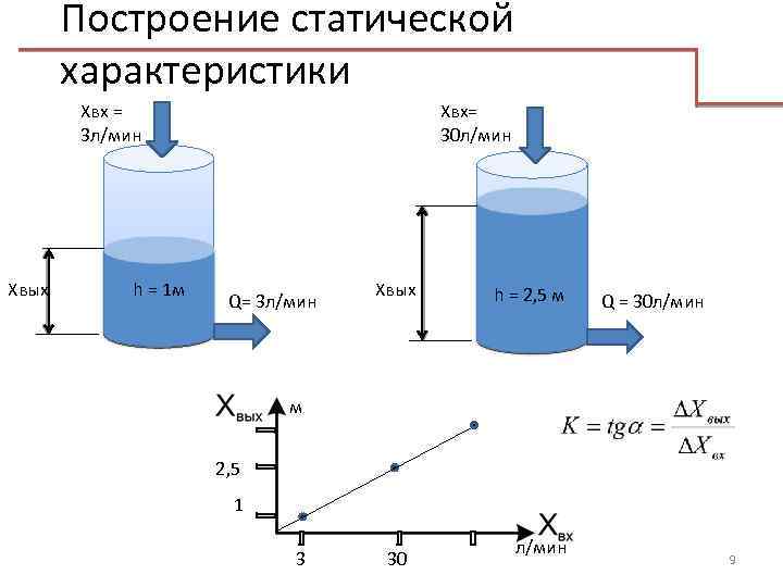 Построение статической характеристики Хвх = 3 л/мин Хвых h = 1 м Хвх= 30