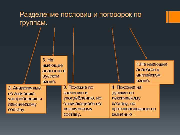 Группы пословиц