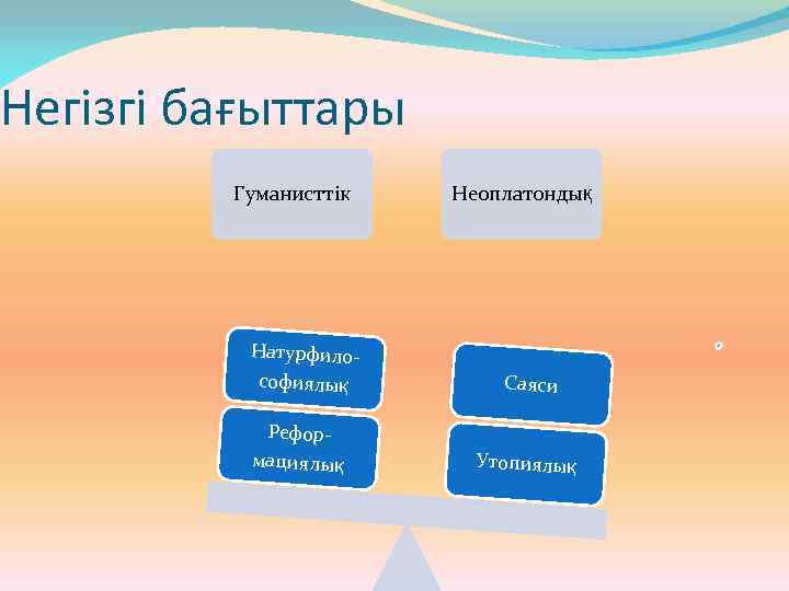 Негізгі бағыттары Гуманисттік Неоплатондық Натурфилософиялық Саяси Реформациялық Утопиялық 