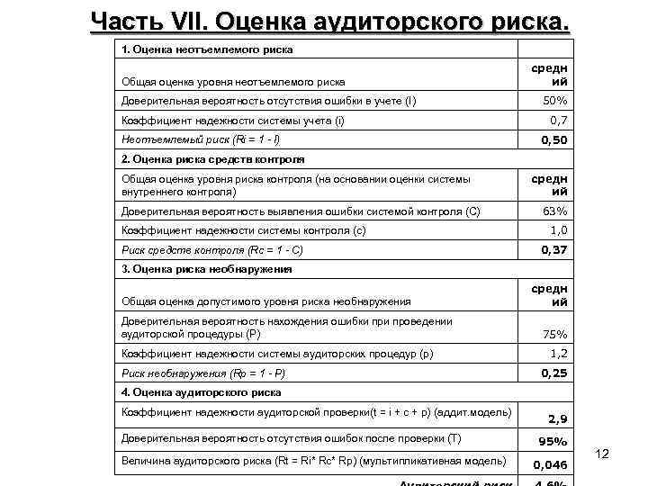 Часть VII. Оценка аудиторского риска. 1. Оценка неотъемлемого риска средн ий Общая оценка уровня