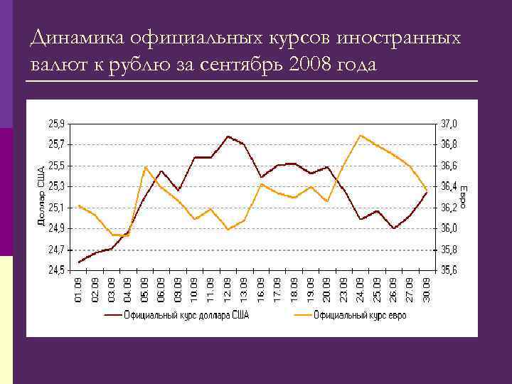 Динамика официальных курсов иностранных валют к рублю за сентябрь 2008 года 