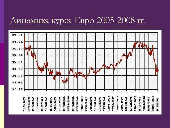 Динамика курса Евро 2005 -2008 гг. 