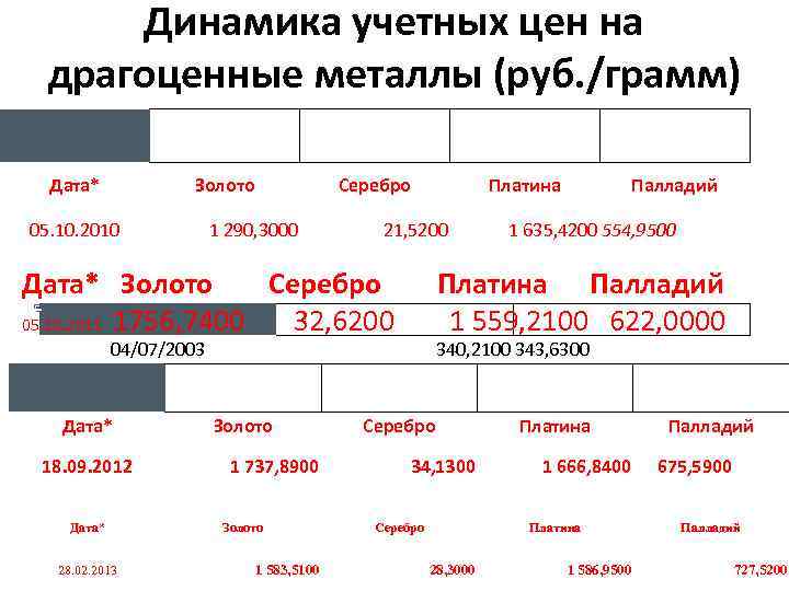 Динамика учетных цен на драгоценные металлы (руб. /грамм) Дата* Золото 05. 10. 2010 Серебро