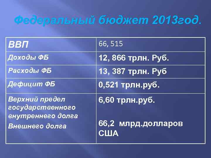Федеральный бюджет 2013 год. ВВП 66, 515 Доходы ФБ 12, 866 трлн. Руб. Расходы