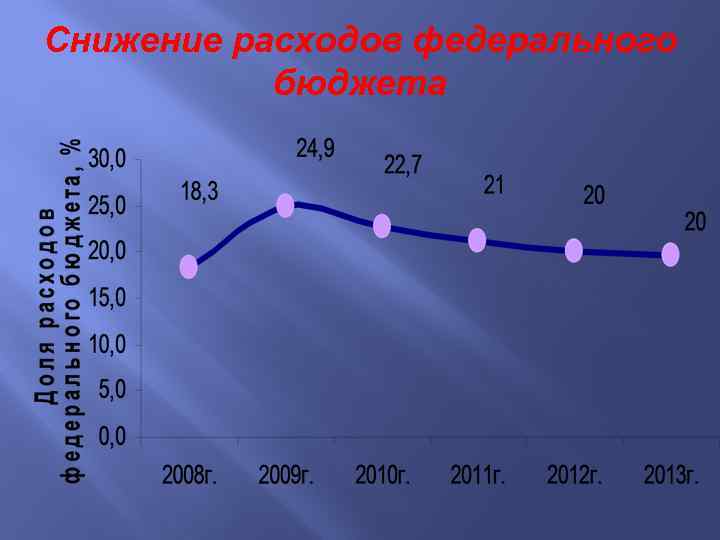 Снижение расходов федерального бюджета 
