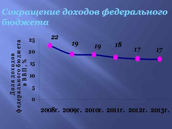 Сокращение доходов федерального бюджета 