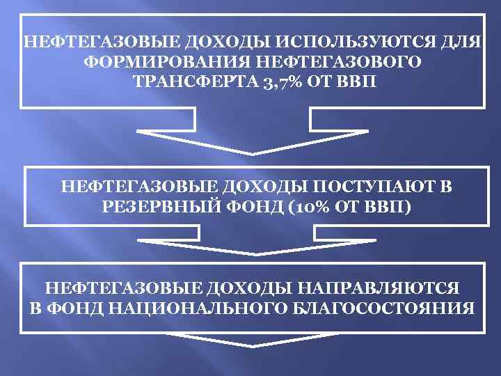 НЕФТЕГАЗОВЫЕ ДОХОДЫ ИСПОЛЬЗУЮТСЯ ДЛЯ ФОРМИРОВАНИЯ НЕФТЕГАЗОВОГО ТРАНСФЕРТА 3, 7% ОТ ВВП НЕФТЕГАЗОВЫЕ ДОХОДЫ ПОСТУПАЮТ