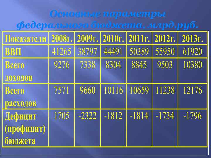 Основные параметры федерального бюджета, млрд. руб. 