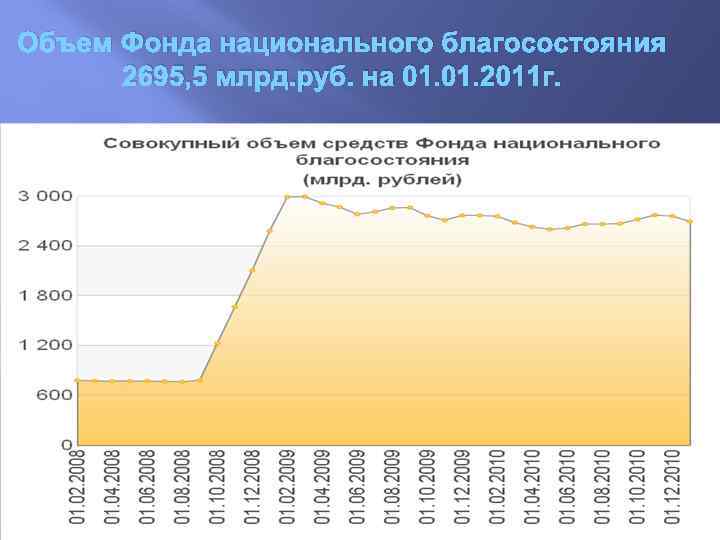Объем Фонда национального благосостояния 2695, 5 млрд. руб. на 01. 2011 г. 