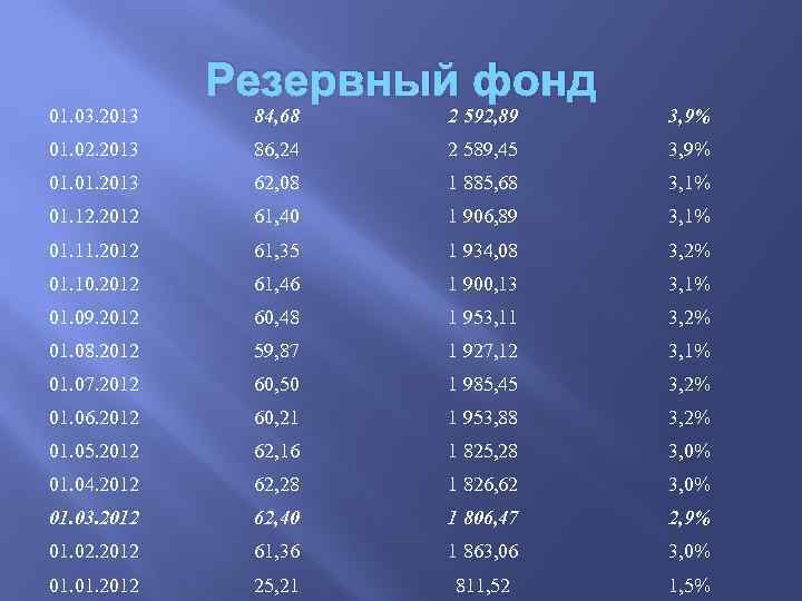 Резервный фонд 01. 03. 2013 84, 68 2 592, 89 3, 9% 01. 02.