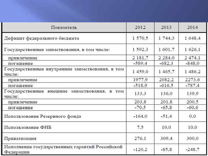 Величина бюджетного дефицита. Рассчитать дефицит бюджета. Источники финансирования профицита бюджета.