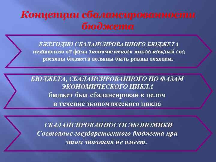 13 источников. Концепции балансирования бюджета. Концепции бюджетного дефицита. Концепция ежегодно сбалансированного бюджета. Различные подходы к концепции бюджетной сбалансированности.