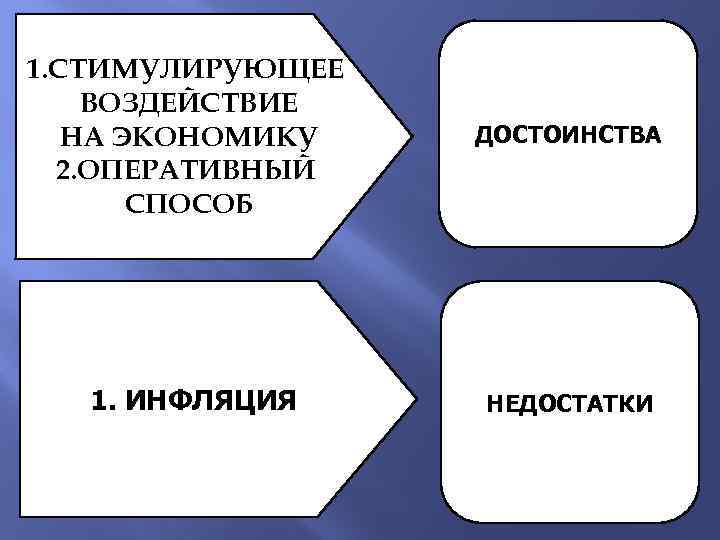 1. СТИМУЛИРУЮЩЕЕ ВОЗДЕЙСТВИЕ НА ЭКОНОМИКУ 2. ОПЕРАТИВНЫЙ СПОСОБ 1. ИНФЛЯЦИЯ ДОСТОИНСТВА НЕДОСТАТКИ 