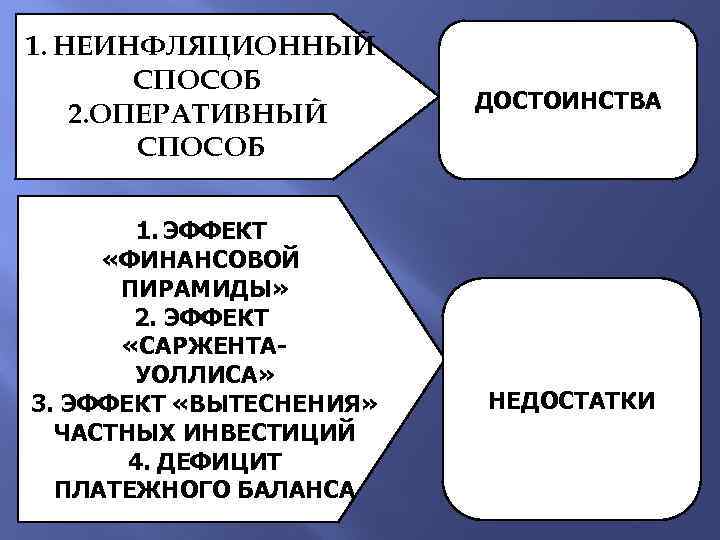1. НЕИНФЛЯЦИОННЫЙ СПОСОБ 2. ОПЕРАТИВНЫЙ СПОСОБ 1. ЭФФЕКТ «ФИНАНСОВОЙ ПИРАМИДЫ» 2. ЭФФЕКТ «САРЖЕНТАУОЛЛИСА» 3.