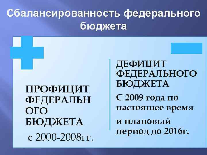 Сбалансированность федерального бюджета ПРОФИЦИТ ФЕДЕРАЛЬН ОГО БЮДЖЕТА с 2000 -2008 гг. ДЕФИЦИТ ФЕДЕРАЛЬНОГО БЮДЖЕТА
