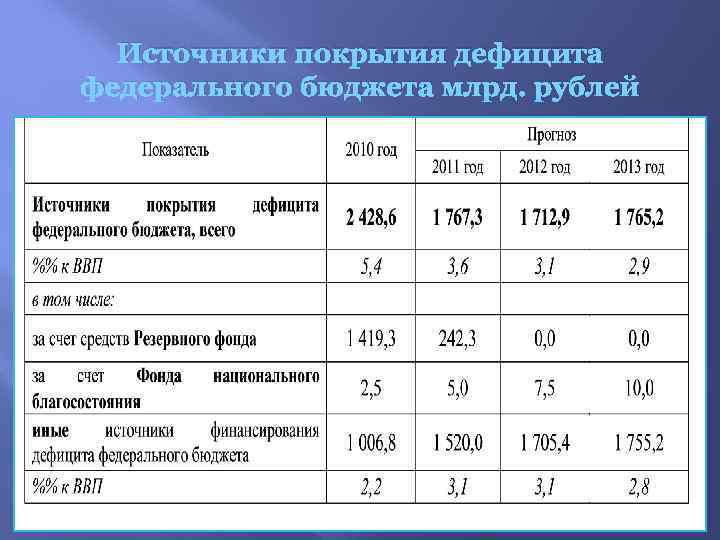 Источники покрытия бюджетного дефицита. Источники покрытия дефицита. Источники покрытия дефицита бюджета. Источники покрытия бюджетного профицита. Коэффициент дефицита самоухода группы.