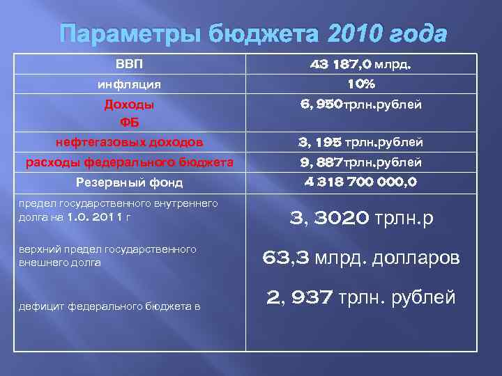 Параметры бюджета 2010 года ВВП 43 187, 0 млрд. инфляция 10% Доходы ФБ 6,