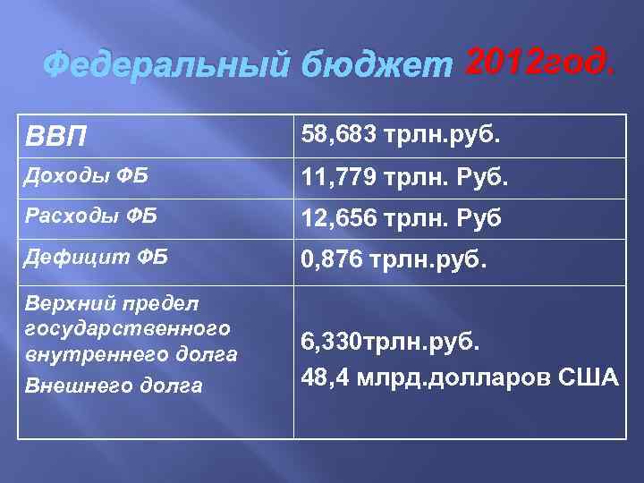 Федеральный бюджет 2012 год. ВВП 58, 683 трлн. руб. Доходы ФБ 11, 779 трлн.