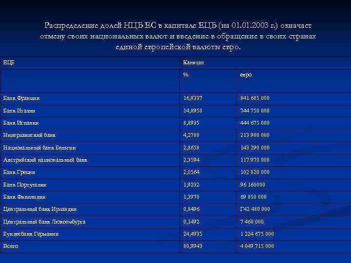 Распределение долей НЦБ ЕС в капитале ЕЦБ (на 01. 2003 г. ) означает отмену