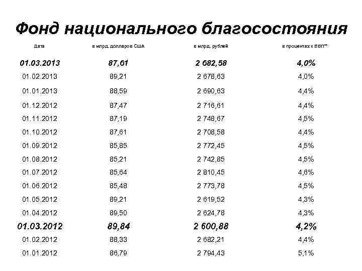 Фонд национального благосостояния Дата в млрд. долларов США в млрд. рублей в процентах к