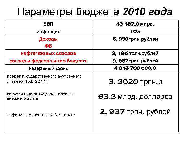Параметры бюджета 2010 года ВВП 43 187, 0 млрд. инфляция 10% Доходы ФБ 6,