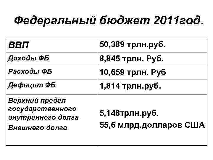 Федеральный бюджет 2011 год. ВВП 50, 389 трлн. руб. Доходы ФБ 8, 845 трлн.