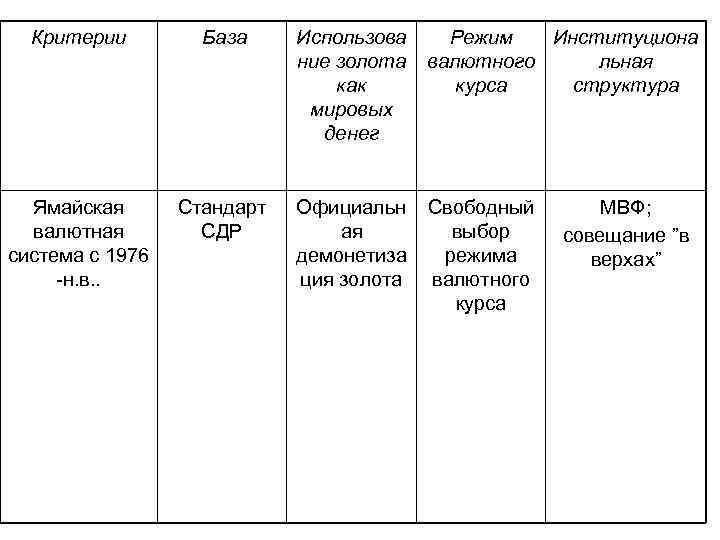 Критерии База Использова ние золота как мировых денег Режим Институциона валютного льная курса структура